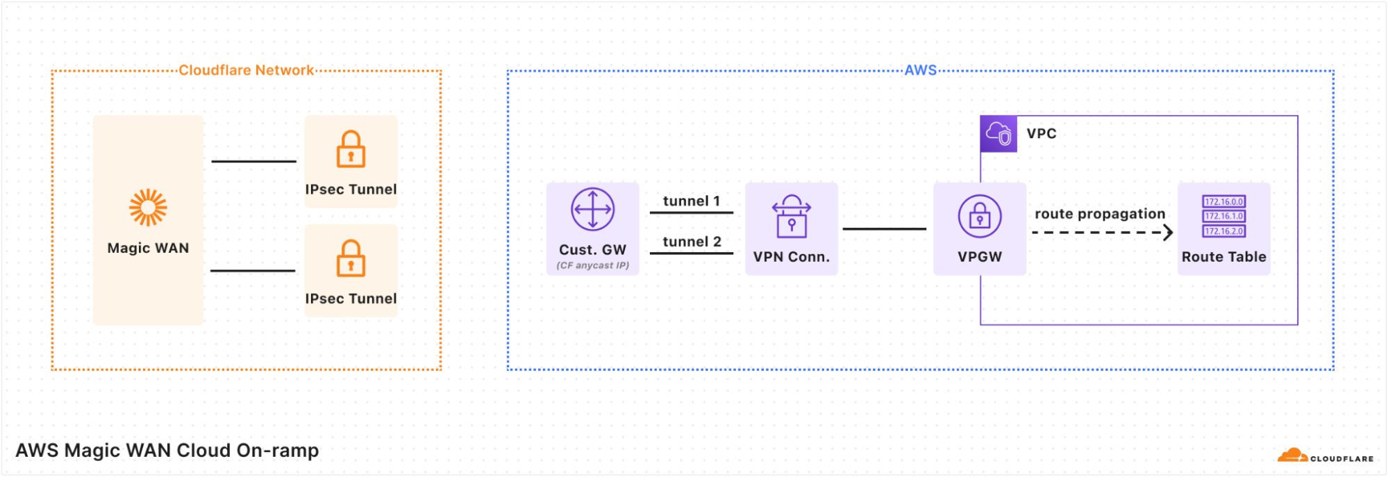 Diagram showing how Cloudflare creates on-ramps to AWS